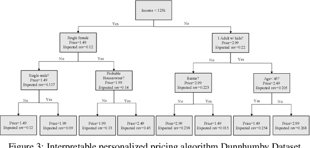 Figure 4 for Model Distillation for Revenue Optimization: Interpretable Personalized Pricing