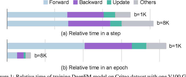 Figure 1 for CowClip: Reducing CTR Prediction Model Training Time from 12 hours to 10 minutes on 1 GPU