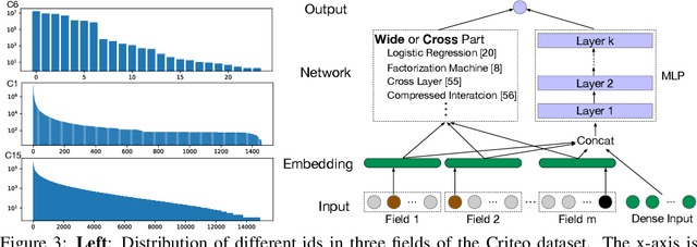 Figure 4 for CowClip: Reducing CTR Prediction Model Training Time from 12 hours to 10 minutes on 1 GPU
