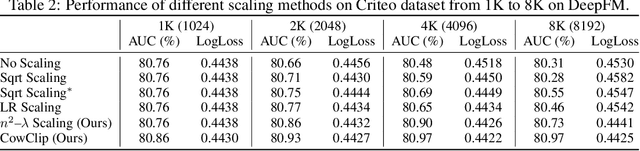 Figure 3 for CowClip: Reducing CTR Prediction Model Training Time from 12 hours to 10 minutes on 1 GPU