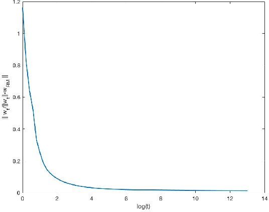 Figure 2 for Robustifying Binary Classification to Adversarial Perturbation