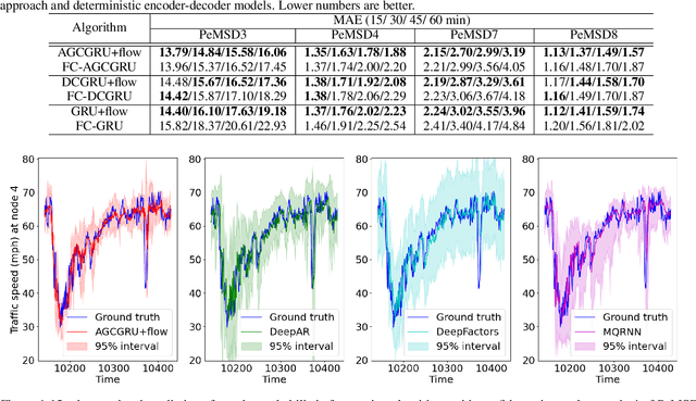 Figure 4 for RNN with Particle Flow for Probabilistic Spatio-temporal Forecasting