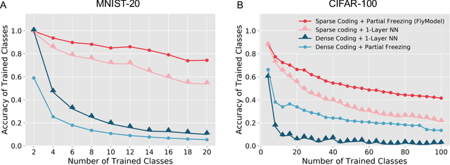 Figure 3 for Algorithmic insights on continual learning from fruit flies