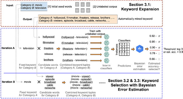 Figure 1 for Seed Word Selection for Weakly-Supervised Text Classification with Unsupervised Error Estimation