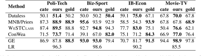 Figure 4 for Seed Word Selection for Weakly-Supervised Text Classification with Unsupervised Error Estimation