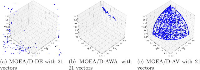 Figure 4 for MOEA/D with Adaptative Number of Weight Vectors