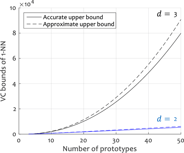 Figure 3 for Bounds for the VC Dimension of 1NN Prototype Sets