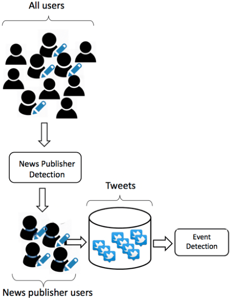 Figure 3 for Online News Media Website Ranking Using User Generated Content