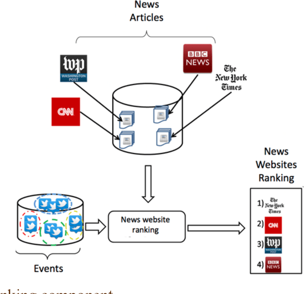 Figure 4 for Online News Media Website Ranking Using User Generated Content