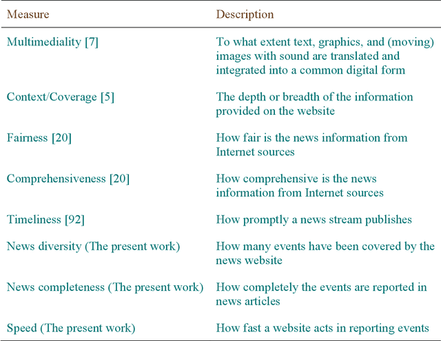 Figure 2 for Online News Media Website Ranking Using User Generated Content