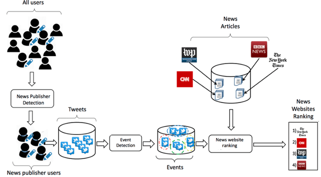 Figure 1 for Online News Media Website Ranking Using User Generated Content