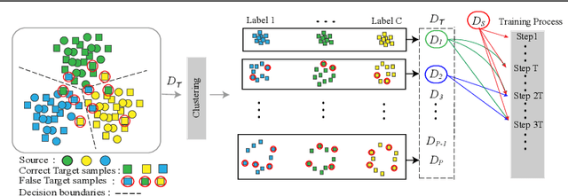 Figure 1 for Pseudo-Labeling Curriculum for Unsupervised Domain Adaptation