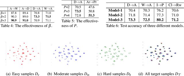 Figure 4 for Pseudo-Labeling Curriculum for Unsupervised Domain Adaptation