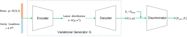 Figure 1 for Variational Conditional GAN for Fine-grained Controllable Image Generation