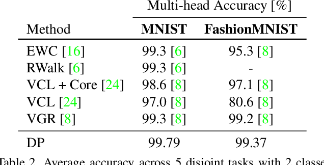 Figure 4 for Neural Architecture Search of Deep Priors: Towards Continual Learning without Catastrophic Interference