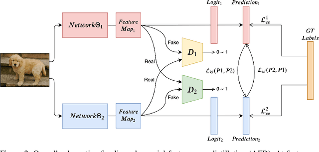 Figure 2 for Feature-map-level Online Adversarial Knowledge Distillation