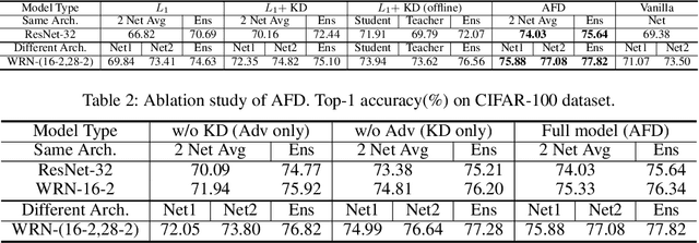 Figure 3 for Feature-map-level Online Adversarial Knowledge Distillation
