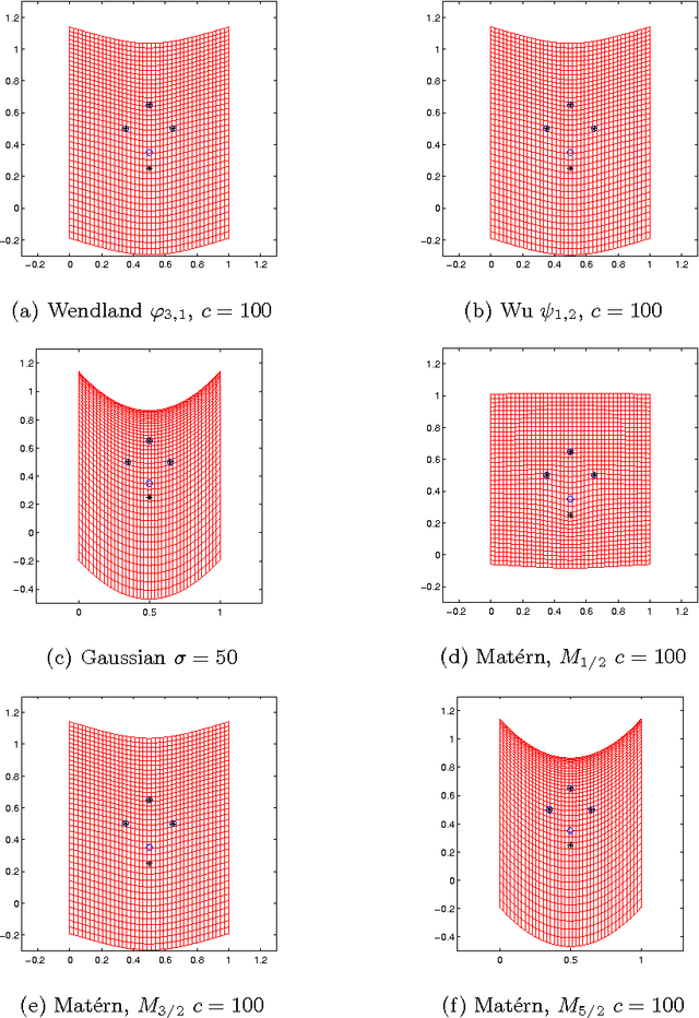 Figure 3 for Computing Topology Preservation of RBF Transformations for Landmark-Based Image Registration