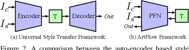 Figure 3 for ArtFlow: Unbiased Image Style Transfer via Reversible Neural Flows