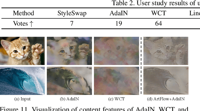 Figure 4 for ArtFlow: Unbiased Image Style Transfer via Reversible Neural Flows