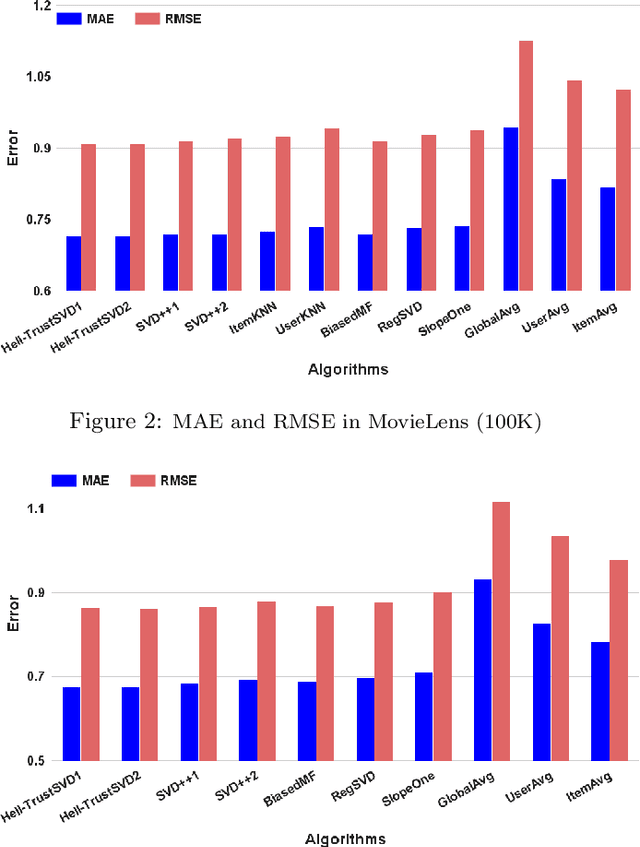 Figure 4 for Extracting Implicit Social Relation for Social Recommendation Techniques in User Rating Prediction