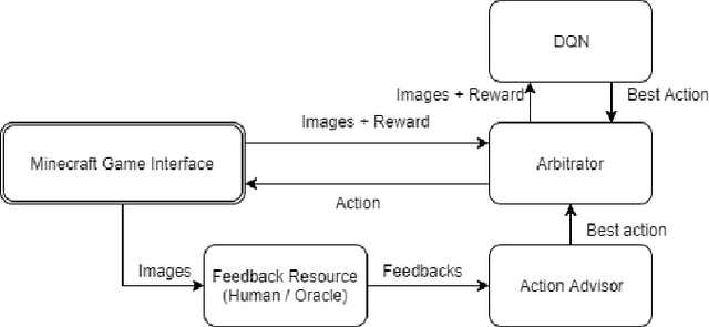 Figure 1 for Explore, Exploit or Listen: Combining Human Feedback and Policy Model to Speed up Deep Reinforcement Learning in 3D Worlds