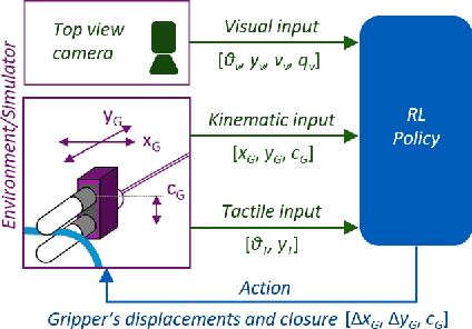 Figure 2 for Visual-Tactile Multimodality for Following Deformable Linear Objects Using Reinforcement Learning