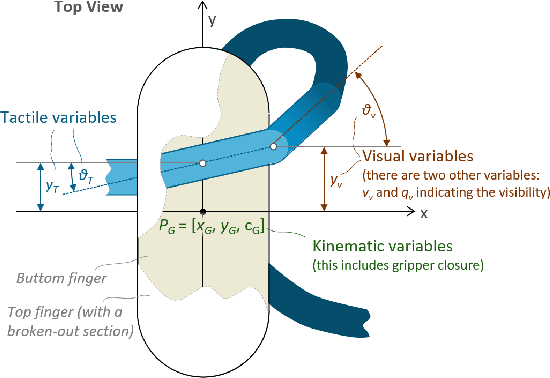 Figure 3 for Visual-Tactile Multimodality for Following Deformable Linear Objects Using Reinforcement Learning