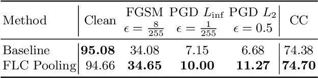 Figure 2 for FrequencyLowCut Pooling -- Plug & Play against Catastrophic Overfitting