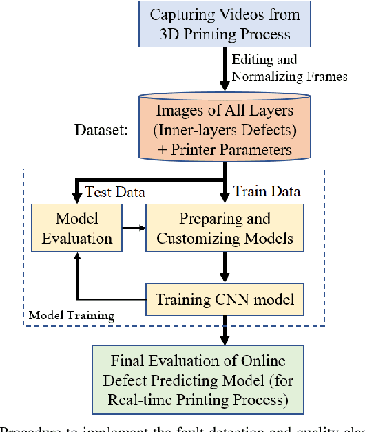 Figure 1 for Toward Enabling a Reliable Quality Monitoring System for Additive Manufacturing Process using Deep Convolutional Neural Networks