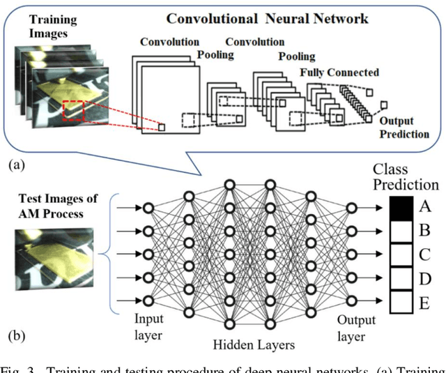 Figure 3 for Toward Enabling a Reliable Quality Monitoring System for Additive Manufacturing Process using Deep Convolutional Neural Networks