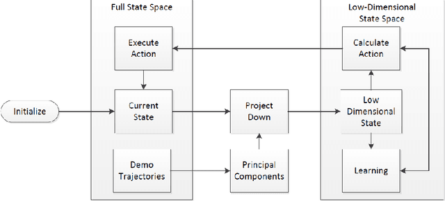 Figure 1 for Using PCA to Efficiently Represent State Spaces