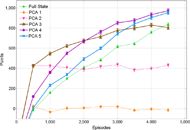 Figure 4 for Using PCA to Efficiently Represent State Spaces