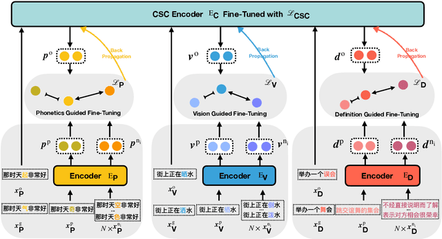 Figure 2 for Learning from the Dictionary: Heterogeneous Knowledge Guided Fine-tuning for Chinese Spell Checking