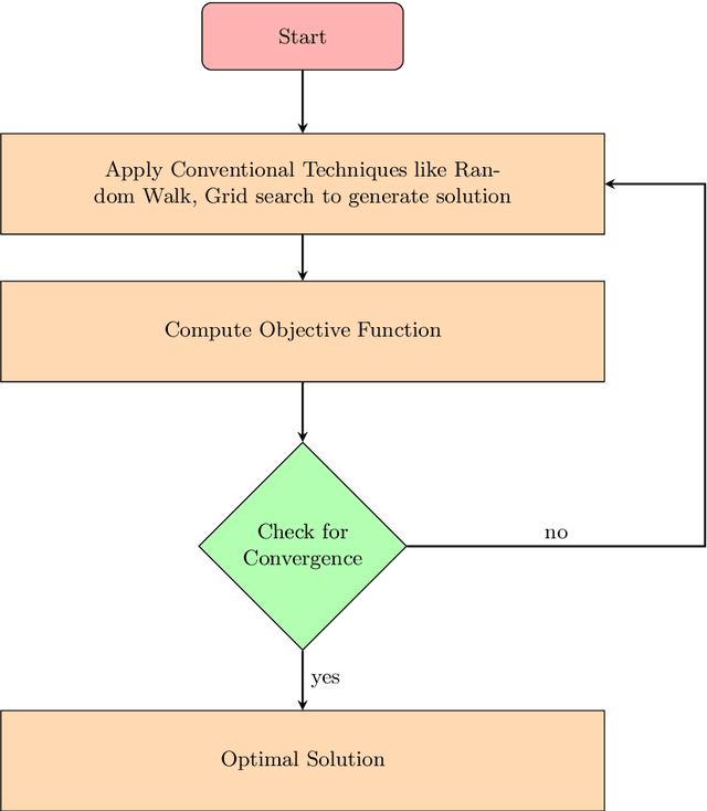 Figure 1 for Introductory Review of Swarm Intelligence Techniques