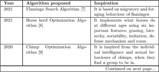 Figure 2 for Introductory Review of Swarm Intelligence Techniques