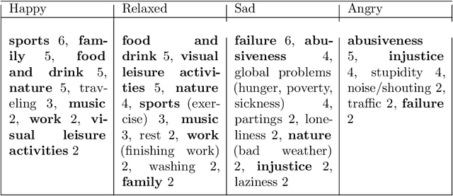Figure 4 for Robot art, in the eye of the beholder?: Personalization through self-disclosure facilitates visual communication of emotions in representational art
