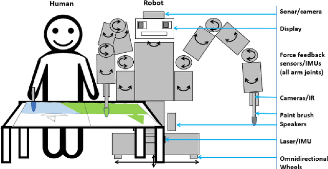 Figure 1 for Robot art, in the eye of the beholder?: Personalization through self-disclosure facilitates visual communication of emotions in representational art