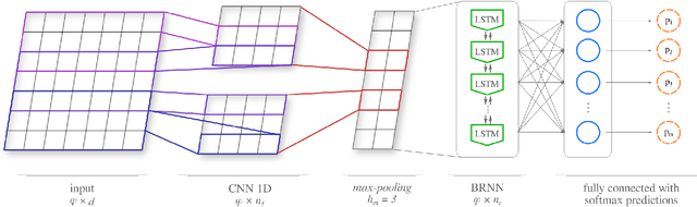 Figure 2 for Evaluating Word Embeddings for Sentence Boundary Detection in Speech Transcripts