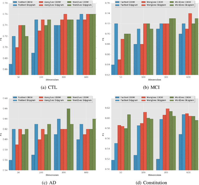 Figure 3 for Evaluating Word Embeddings for Sentence Boundary Detection in Speech Transcripts