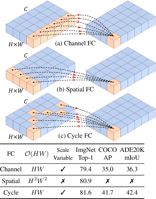 Figure 1 for CycleMLP: A MLP-like Architecture for Dense Prediction