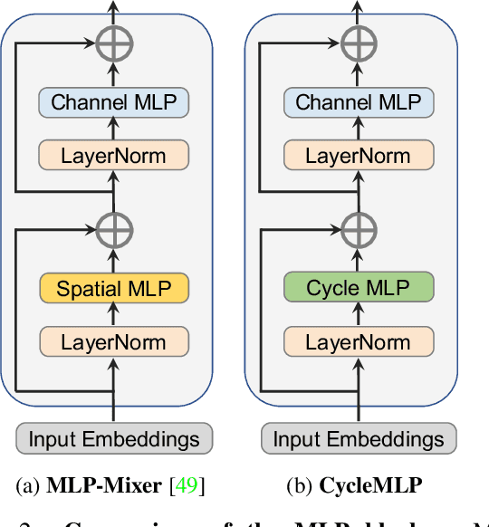 Figure 3 for CycleMLP: A MLP-like Architecture for Dense Prediction