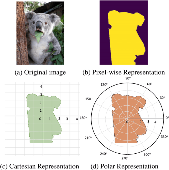 Figure 1 for PolarMask: Single Shot Instance Segmentation with Polar Representation