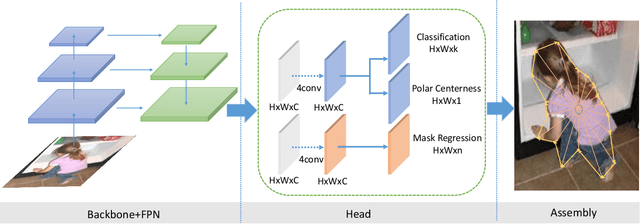 Figure 3 for PolarMask: Single Shot Instance Segmentation with Polar Representation