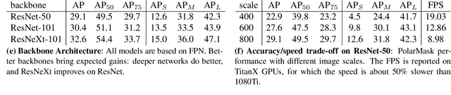 Figure 2 for PolarMask: Single Shot Instance Segmentation with Polar Representation