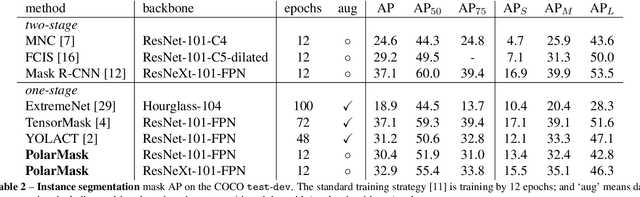 Figure 4 for PolarMask: Single Shot Instance Segmentation with Polar Representation