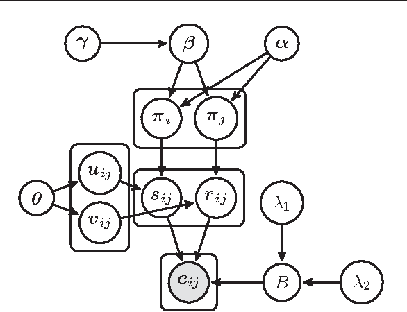 Figure 2 for Copula Mixed-Membership Stochastic Blockmodel for Intra-Subgroup Correlations