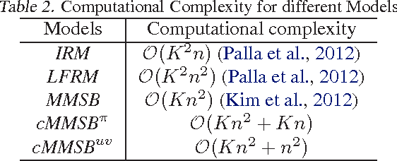 Figure 3 for Copula Mixed-Membership Stochastic Blockmodel for Intra-Subgroup Correlations