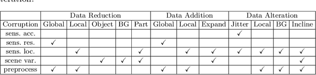 Figure 2 for On the Robustness of 3D Object Detectors