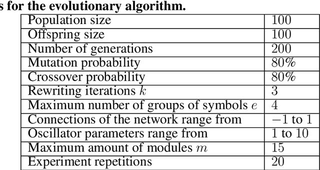 Figure 4 for Environmental regulation using Plasticoding for the evolution of robots